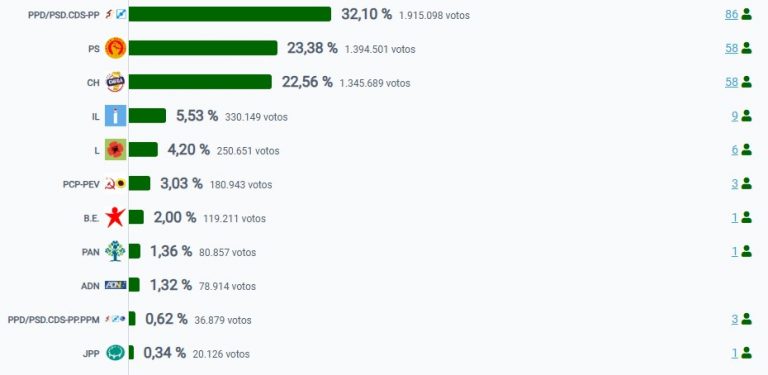 Portugueses dão voto de confiança a Luís Montenegro